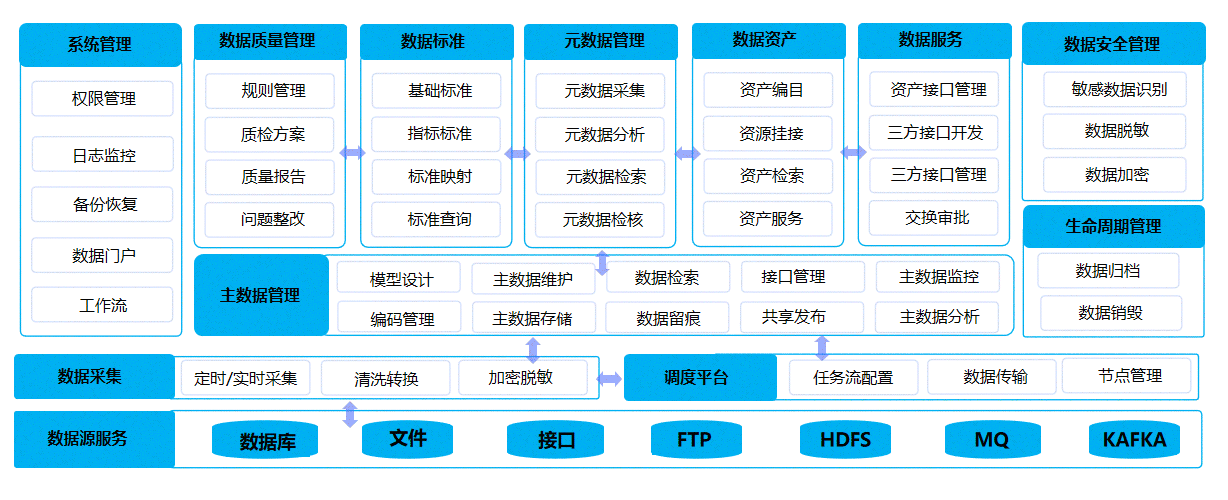 数据汇聚中心、数据治理中心、数据应用中心